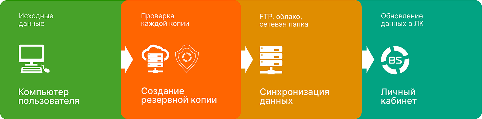 Режимы использования backupservice